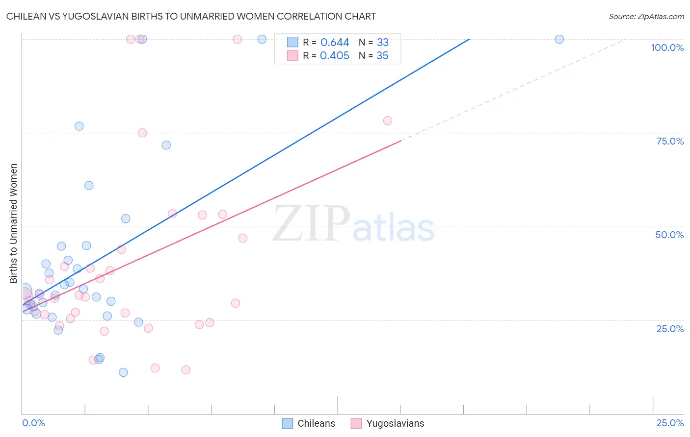 Chilean vs Yugoslavian Births to Unmarried Women