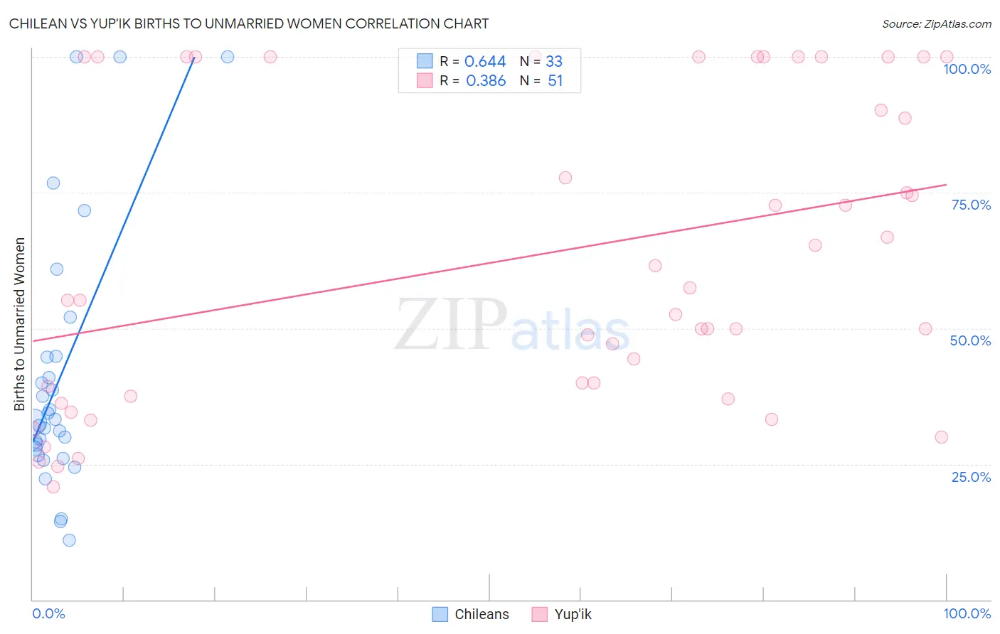 Chilean vs Yup'ik Births to Unmarried Women