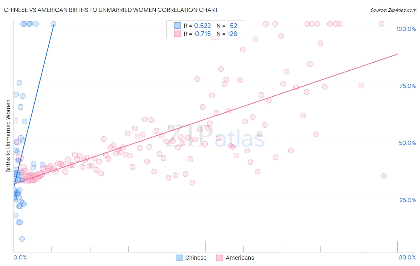 Chinese vs American Births to Unmarried Women