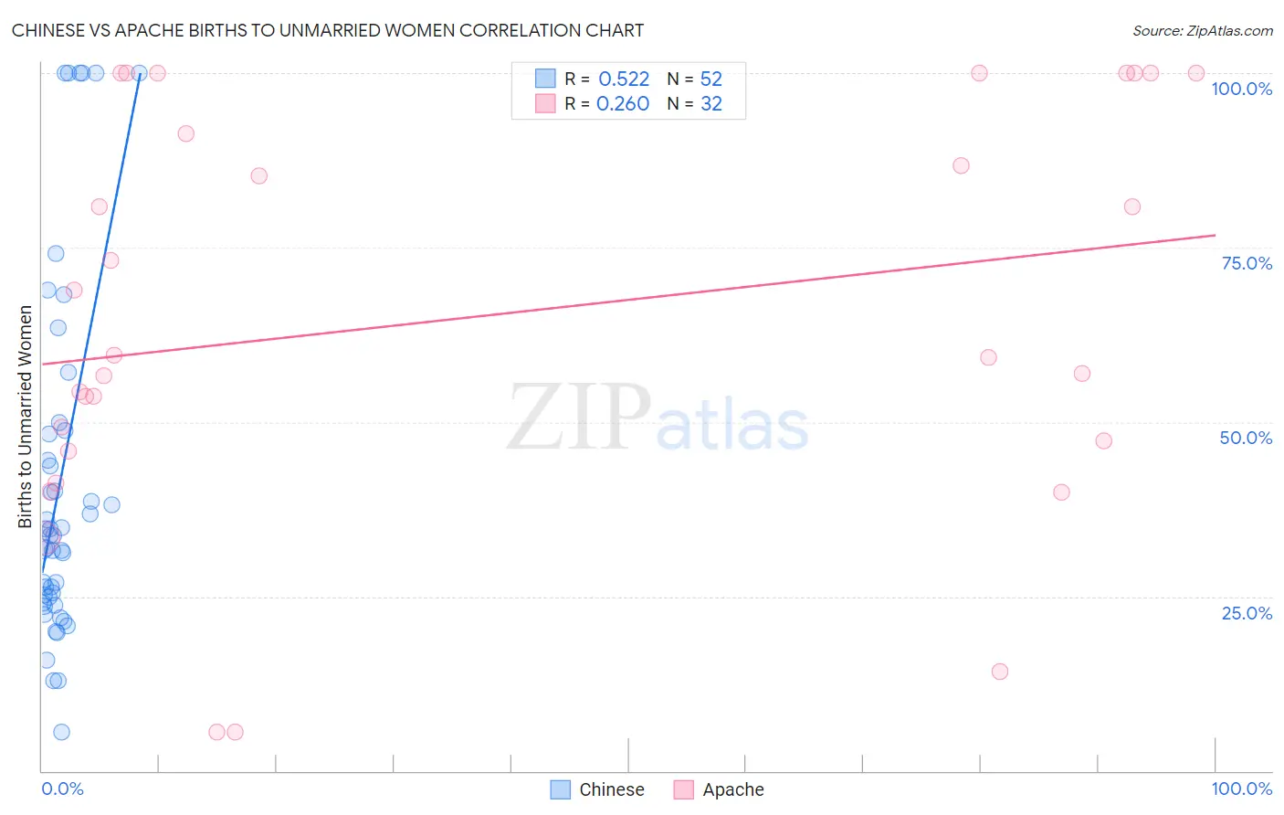 Chinese vs Apache Births to Unmarried Women