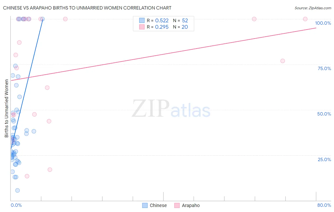 Chinese vs Arapaho Births to Unmarried Women
