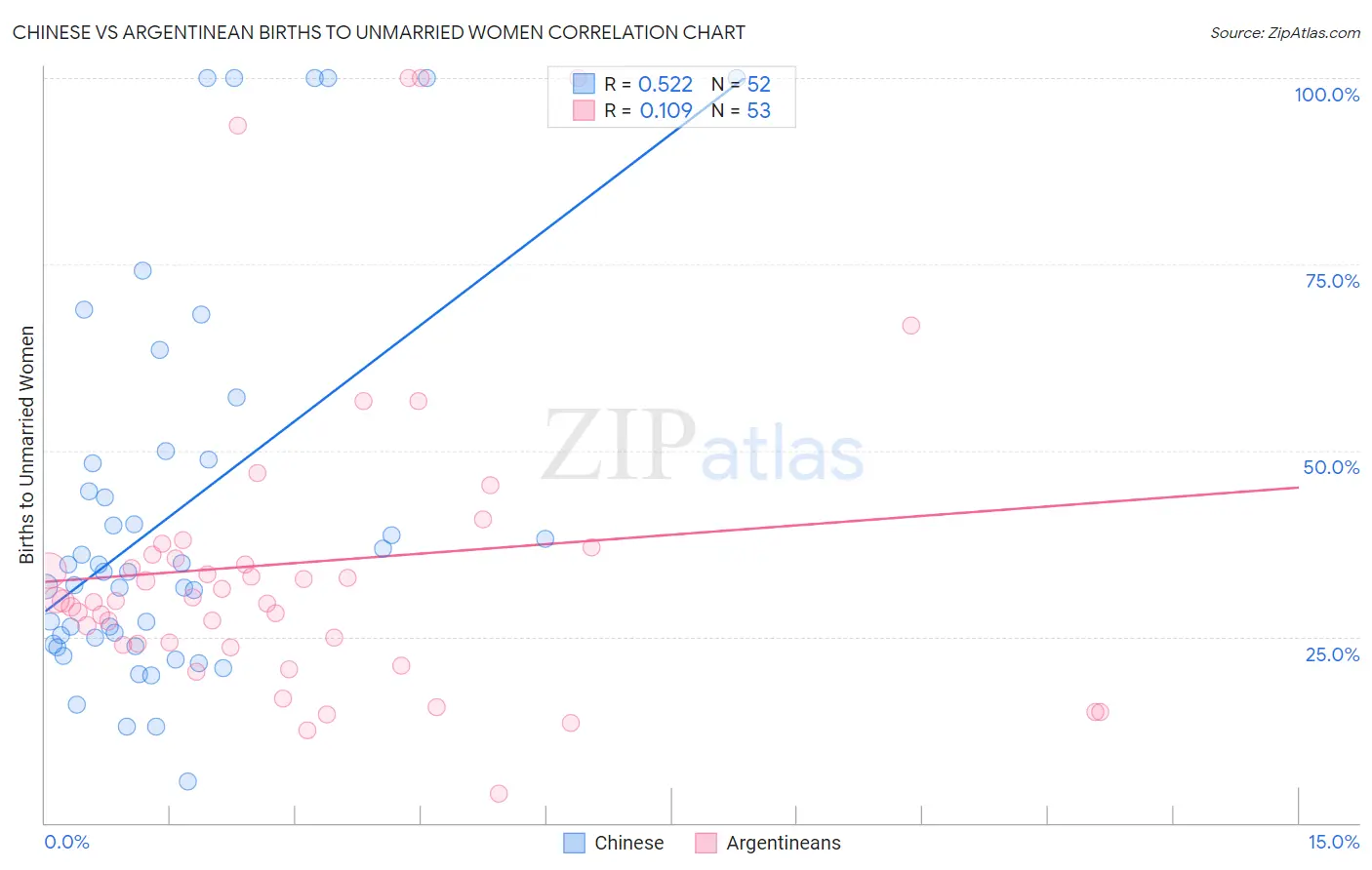 Chinese vs Argentinean Births to Unmarried Women