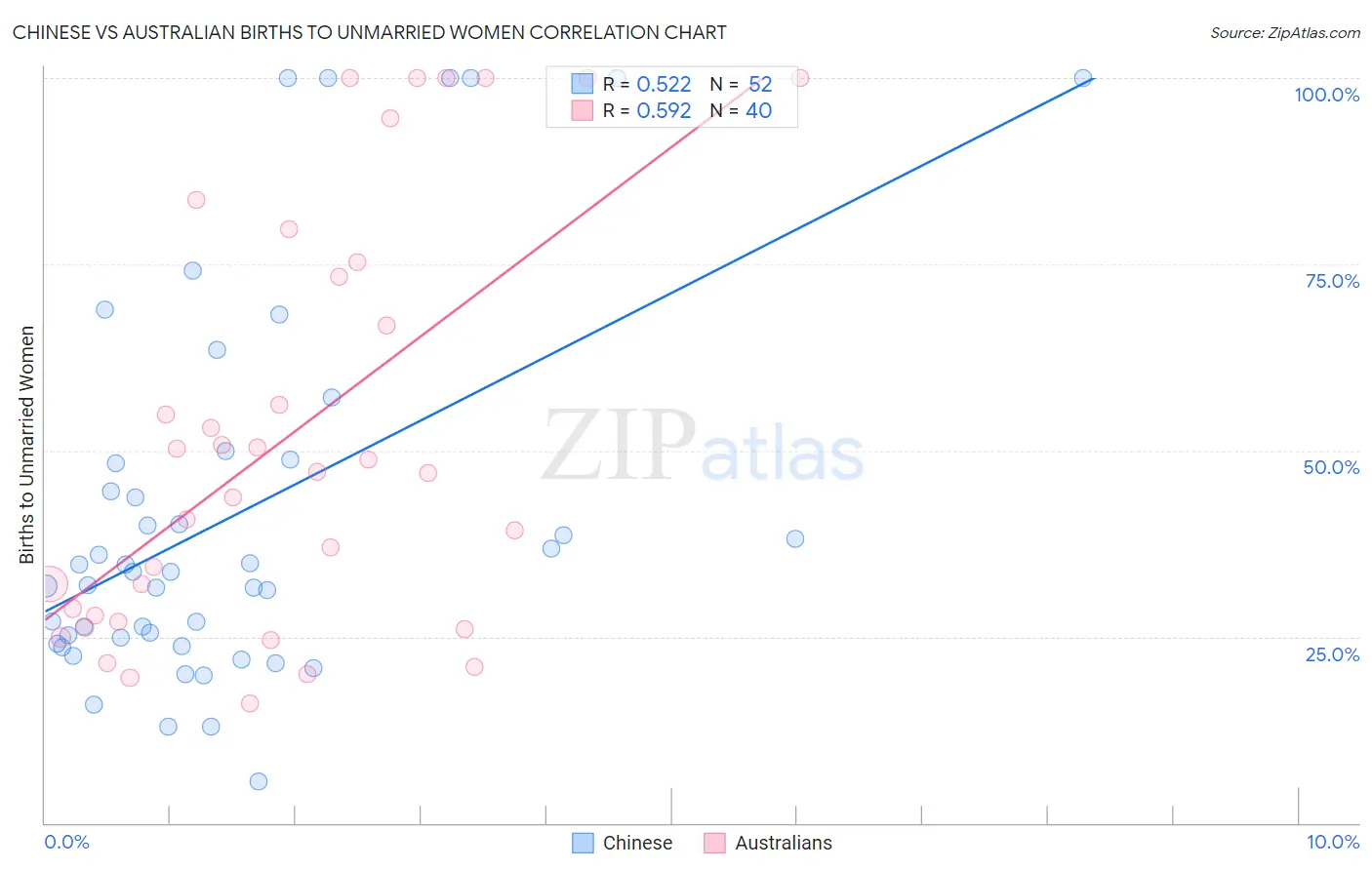Chinese vs Australian Births to Unmarried Women