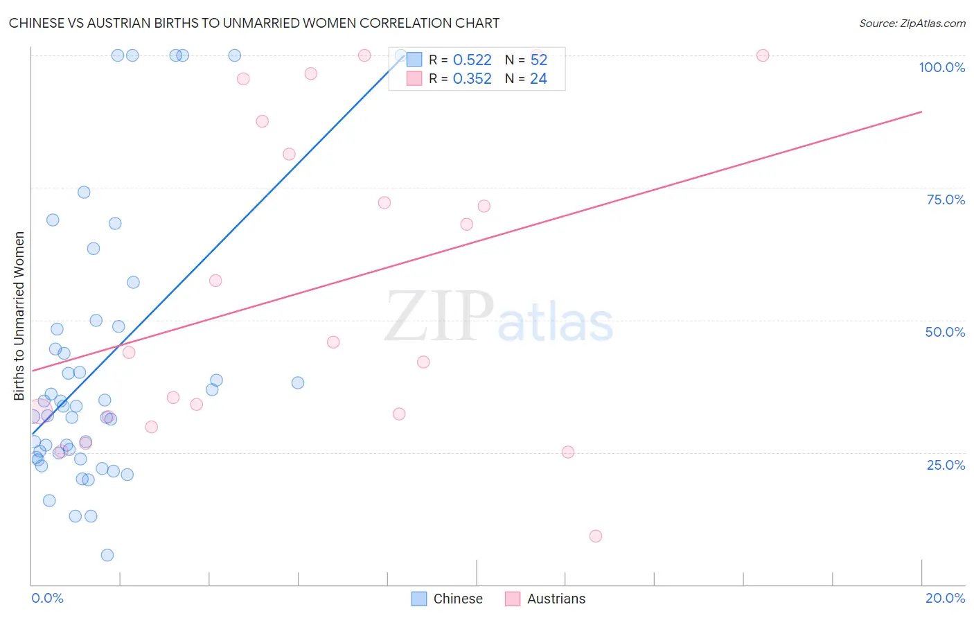 Chinese vs Austrian Births to Unmarried Women