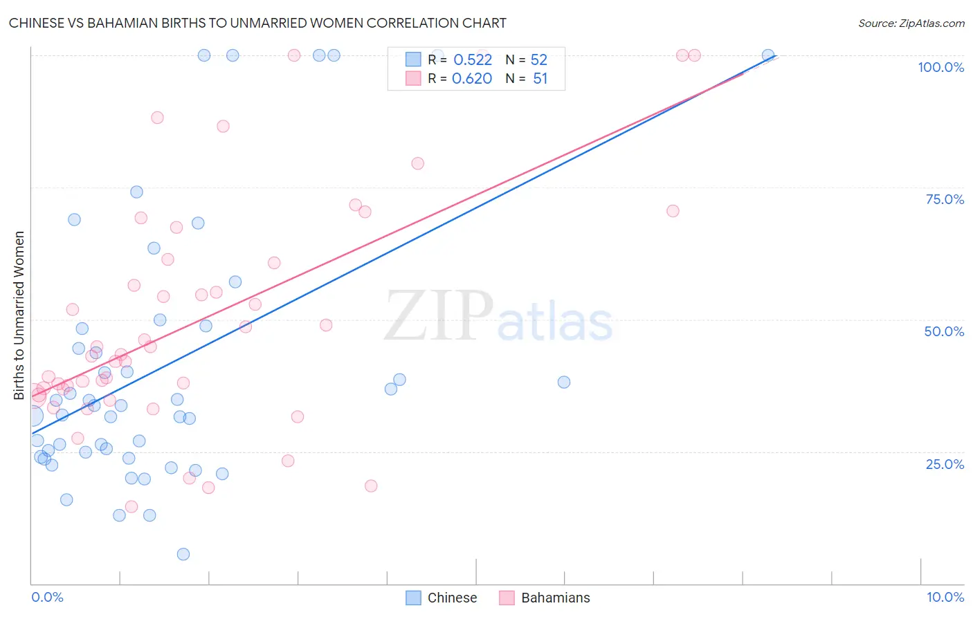 Chinese vs Bahamian Births to Unmarried Women