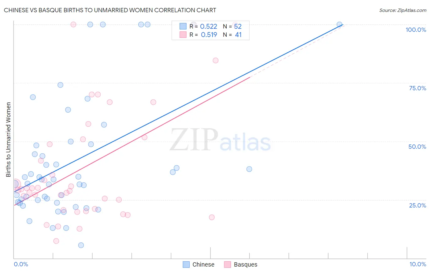 Chinese vs Basque Births to Unmarried Women