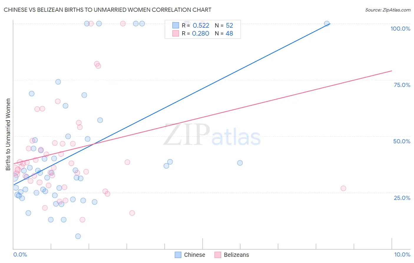 Chinese vs Belizean Births to Unmarried Women