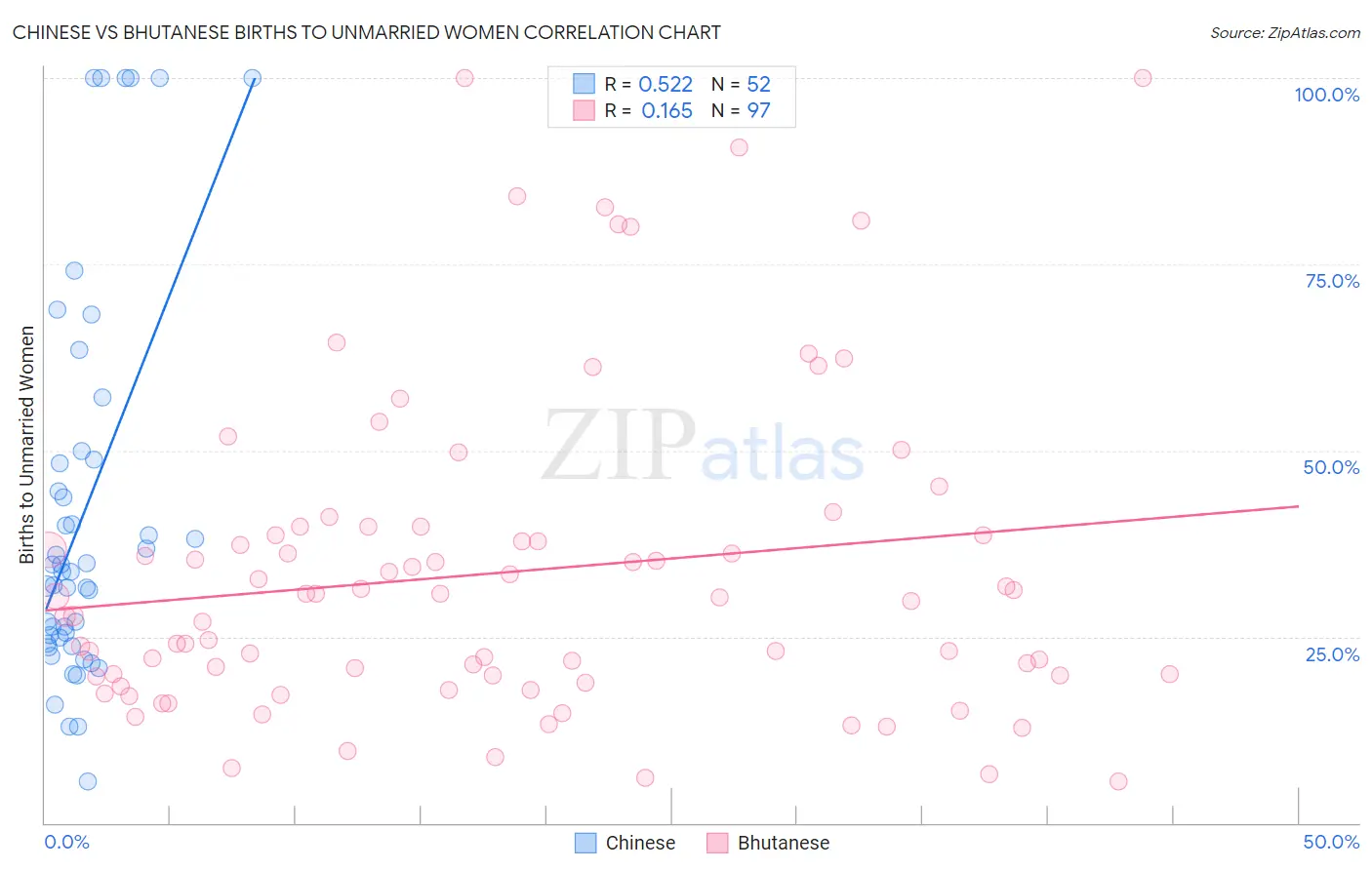 Chinese vs Bhutanese Births to Unmarried Women