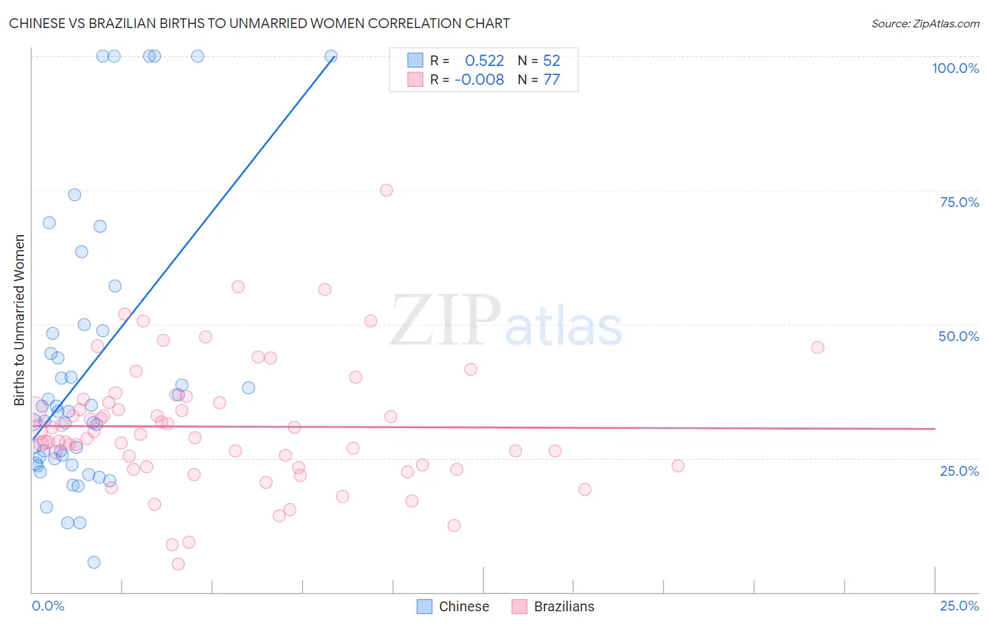 Chinese vs Brazilian Births to Unmarried Women