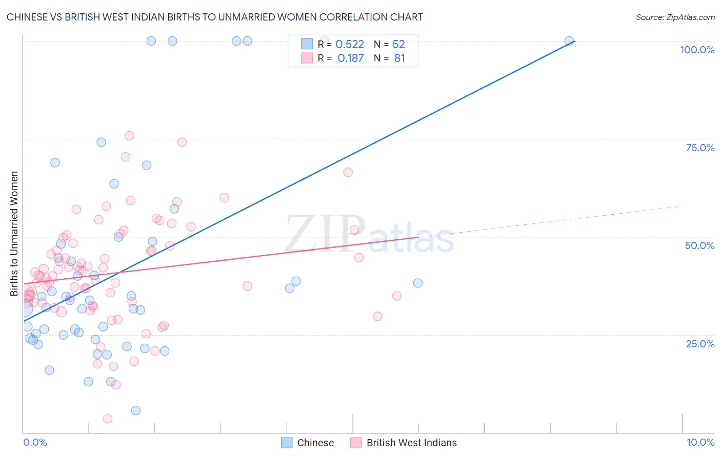 Chinese vs British West Indian Births to Unmarried Women