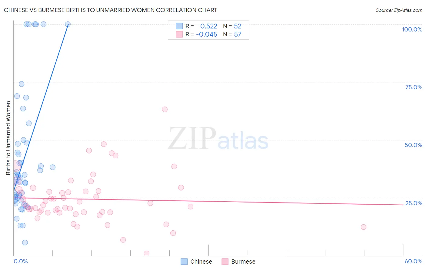 Chinese vs Burmese Births to Unmarried Women