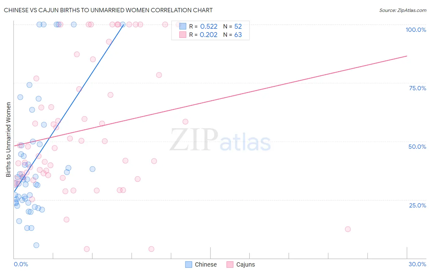 Chinese vs Cajun Births to Unmarried Women