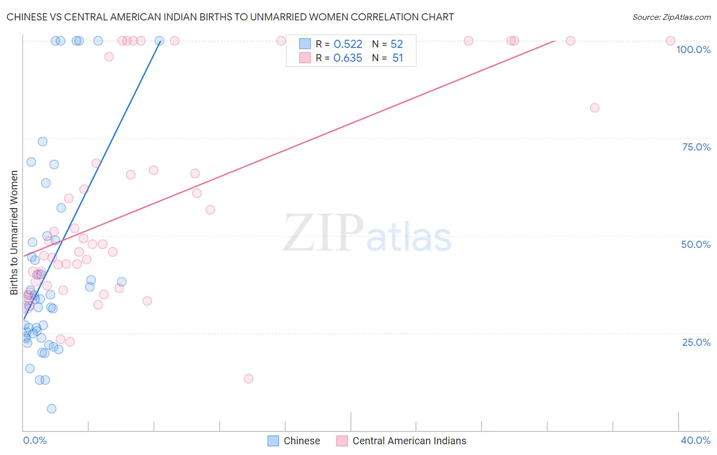 Chinese vs Central American Indian Births to Unmarried Women