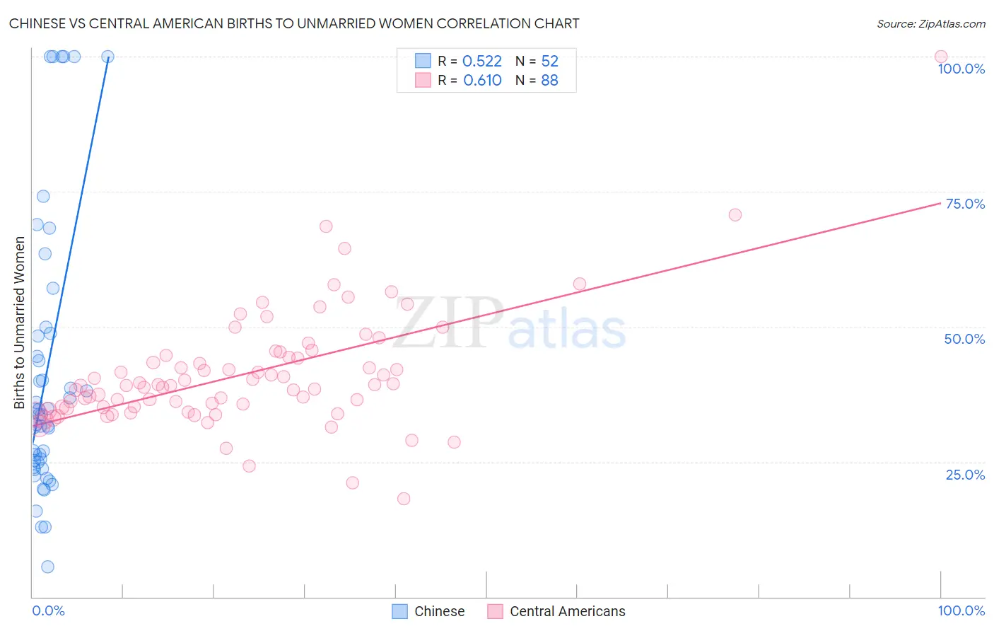 Chinese vs Central American Births to Unmarried Women