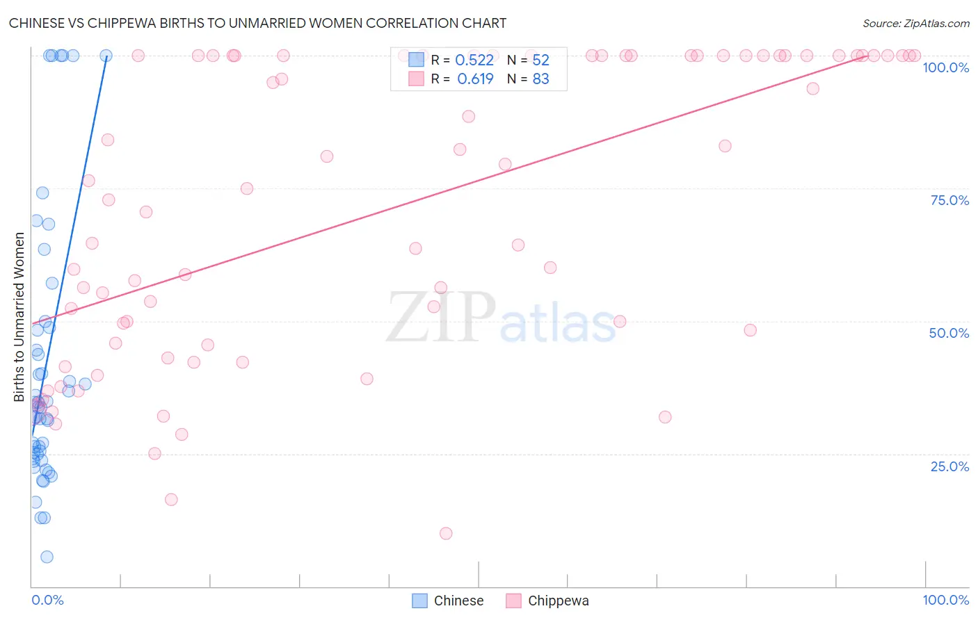 Chinese vs Chippewa Births to Unmarried Women