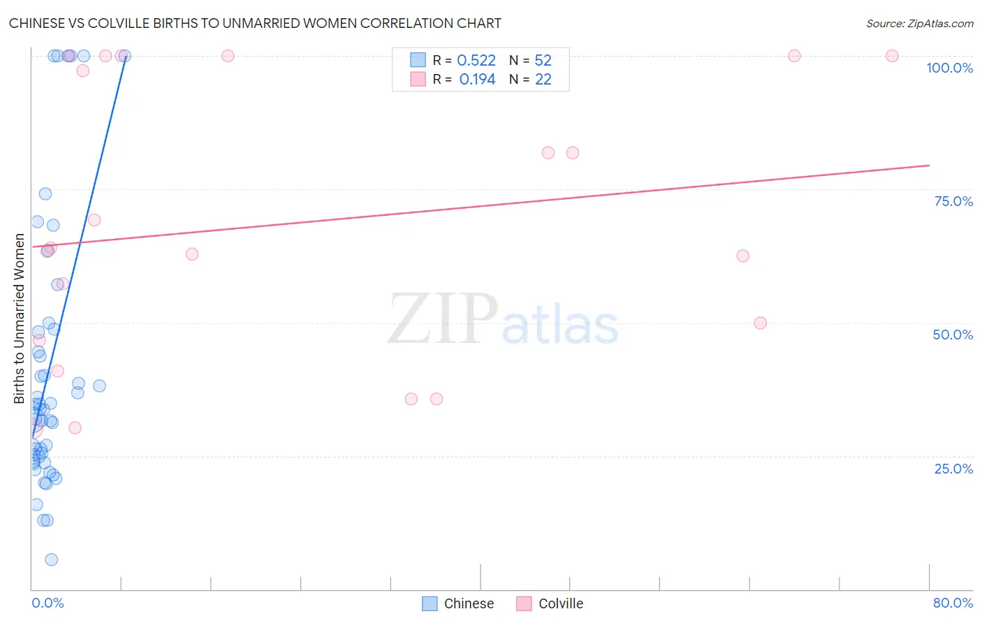 Chinese vs Colville Births to Unmarried Women