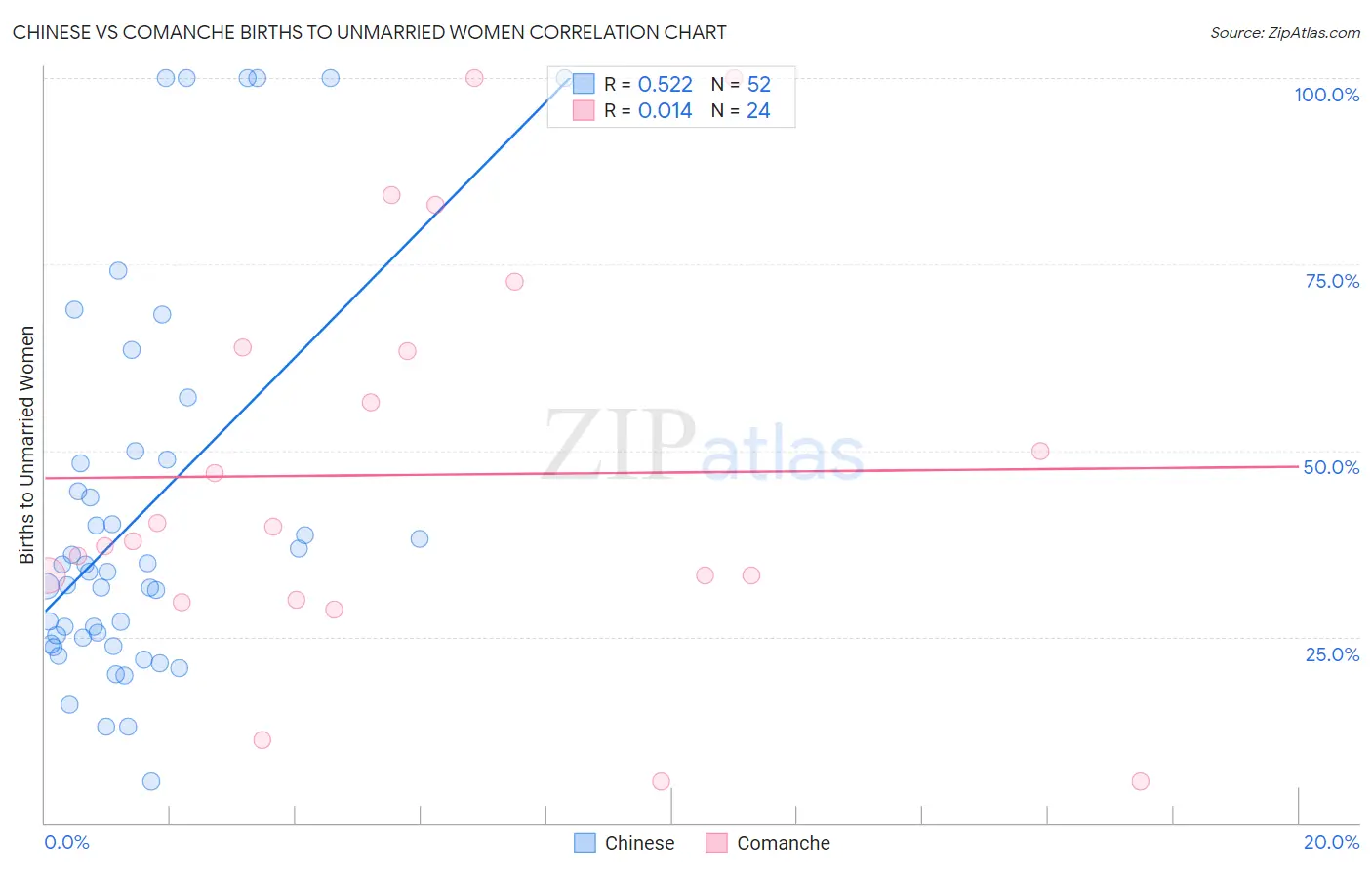 Chinese vs Comanche Births to Unmarried Women
