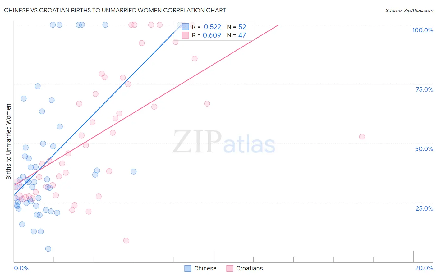 Chinese vs Croatian Births to Unmarried Women