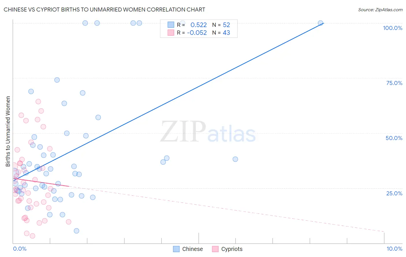 Chinese vs Cypriot Births to Unmarried Women