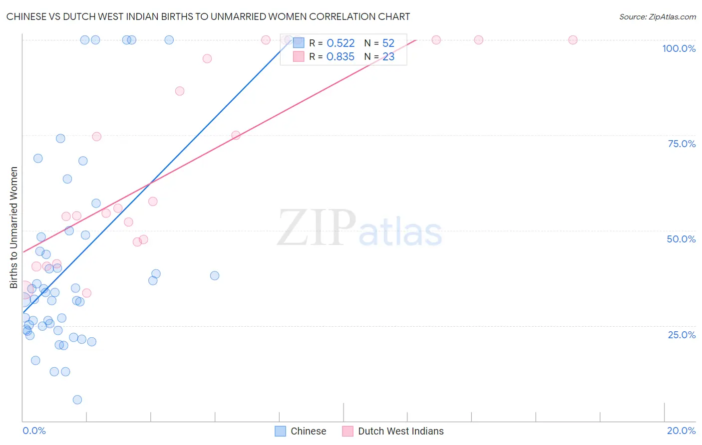 Chinese vs Dutch West Indian Births to Unmarried Women