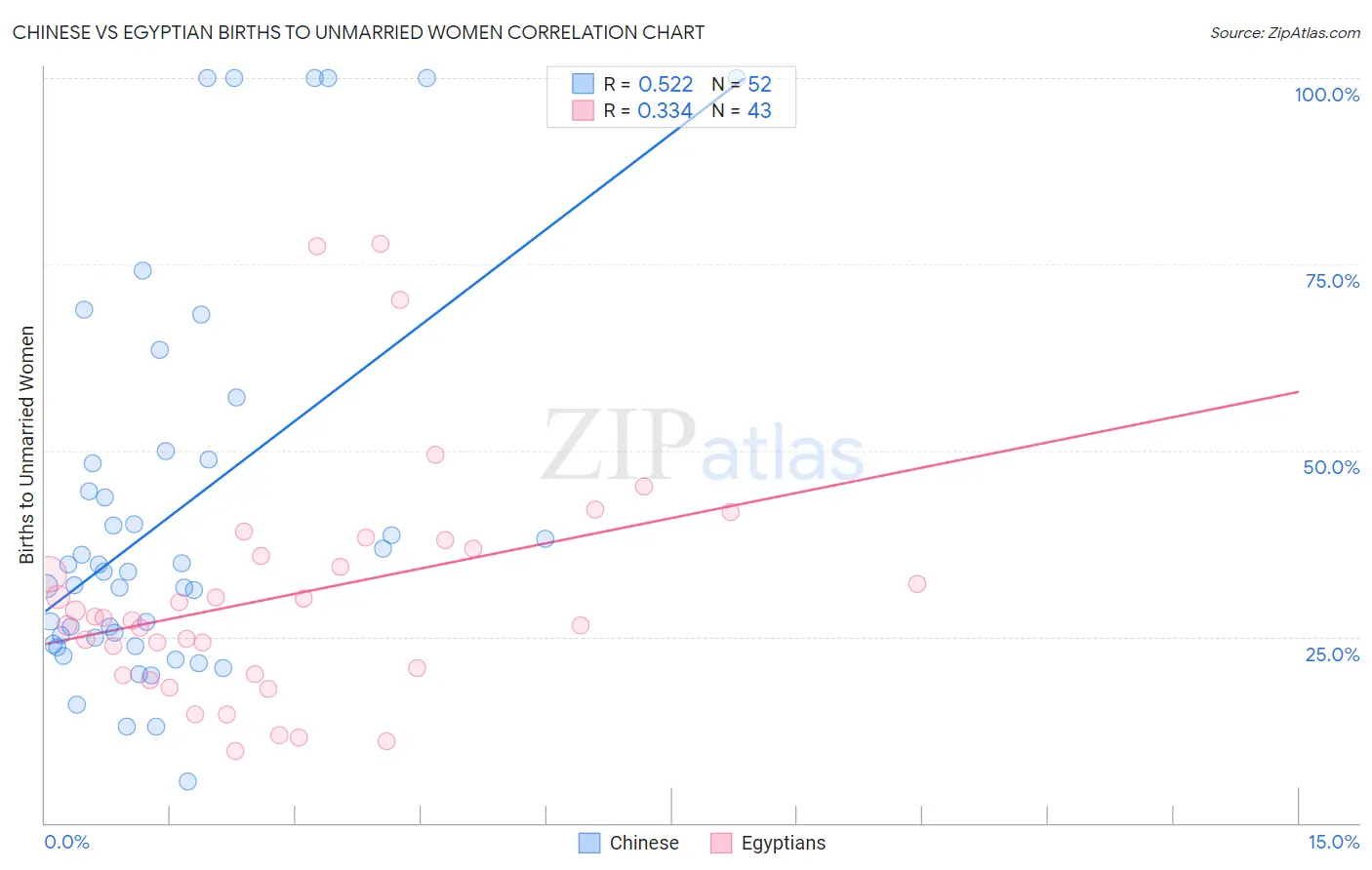 Chinese vs Egyptian Births to Unmarried Women