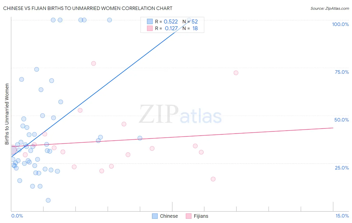Chinese vs Fijian Births to Unmarried Women