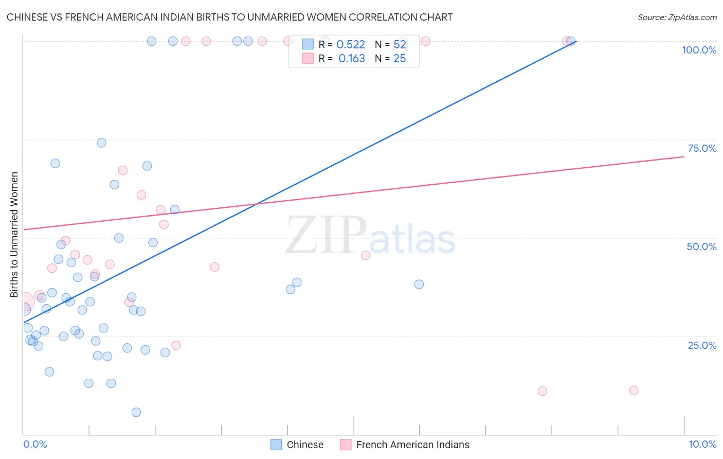 Chinese vs French American Indian Births to Unmarried Women