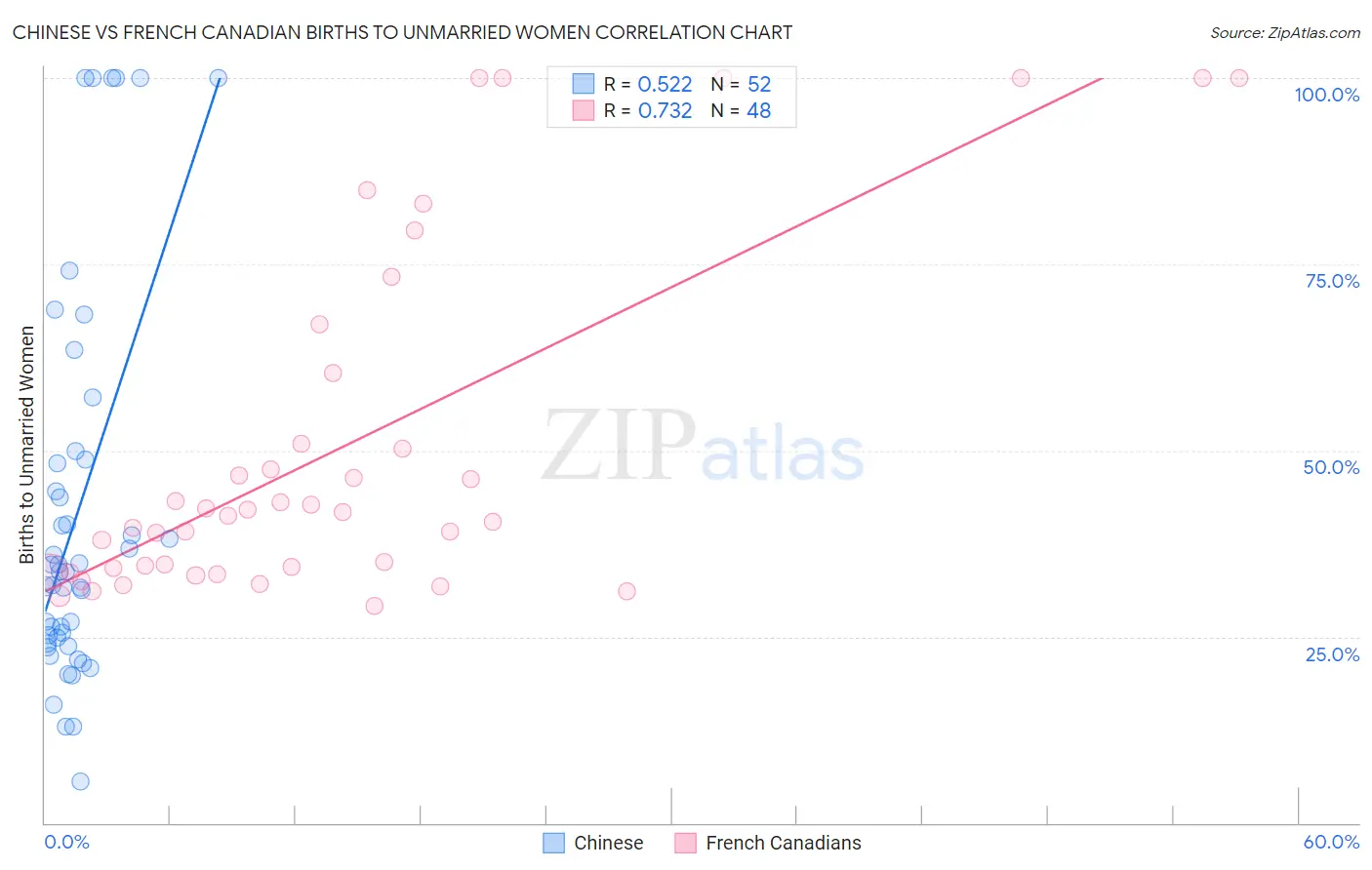 Chinese vs French Canadian Births to Unmarried Women