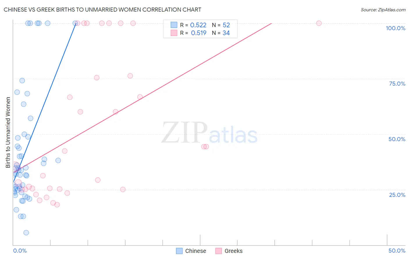Chinese vs Greek Births to Unmarried Women