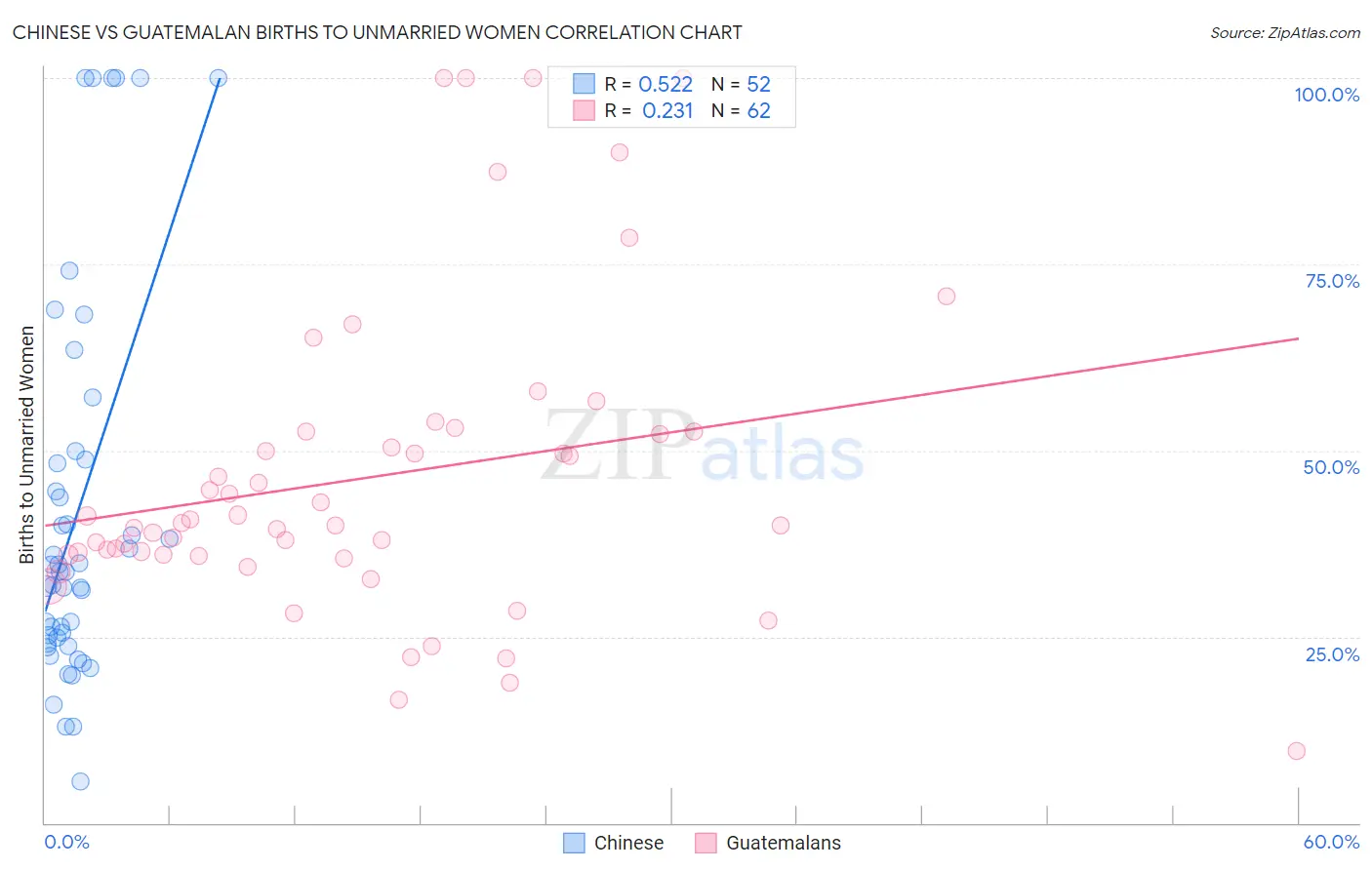 Chinese vs Guatemalan Births to Unmarried Women