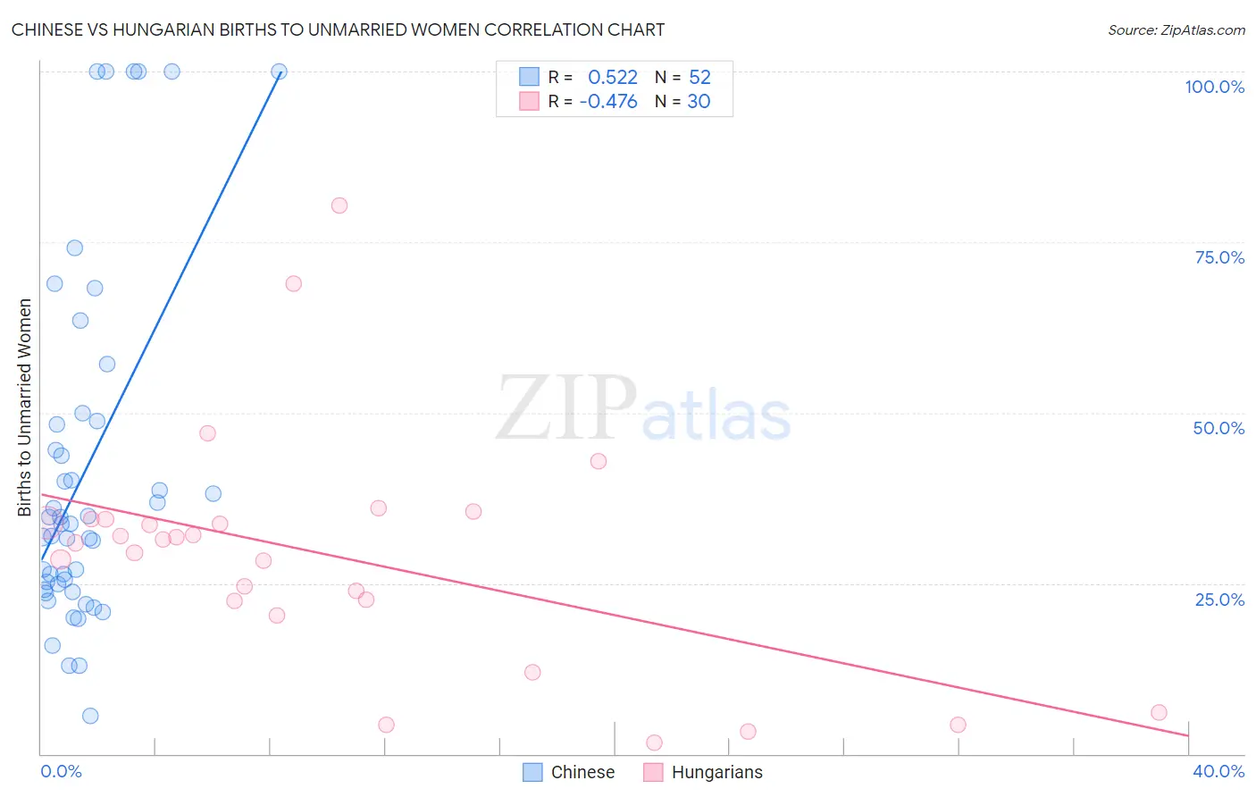 Chinese vs Hungarian Births to Unmarried Women