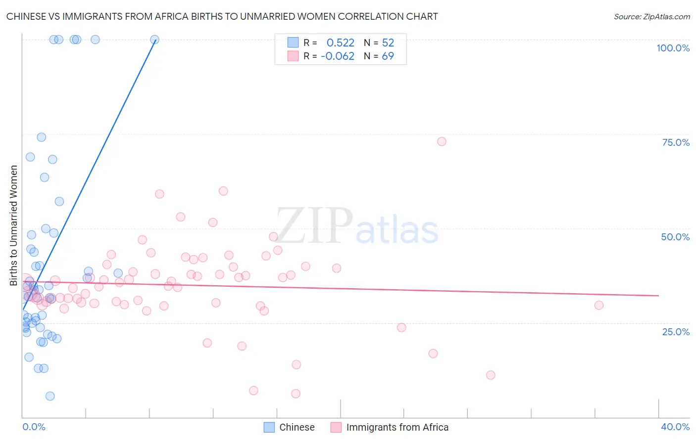 Chinese vs Immigrants from Africa Births to Unmarried Women
