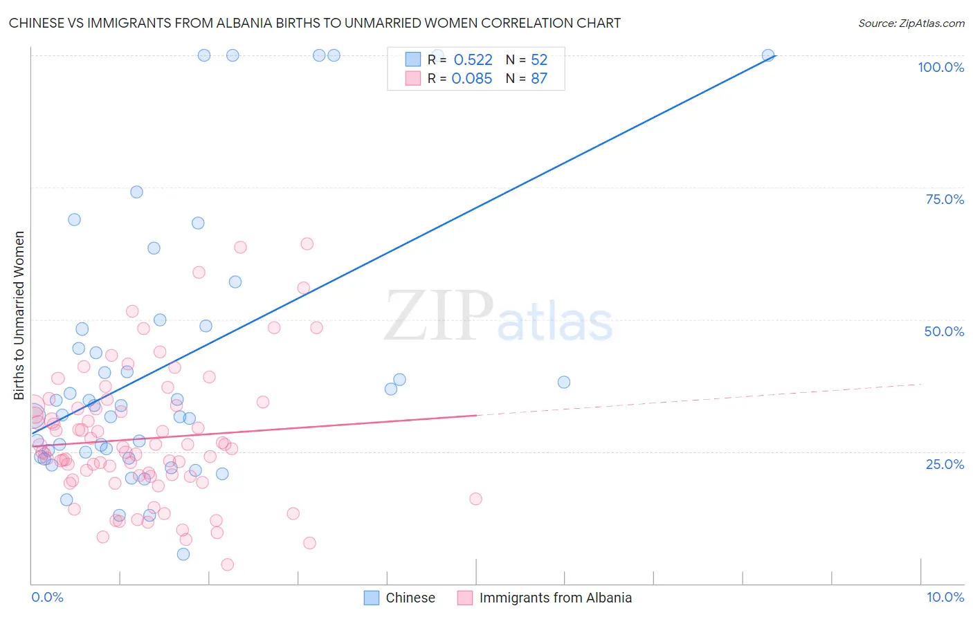 Chinese vs Immigrants from Albania Births to Unmarried Women