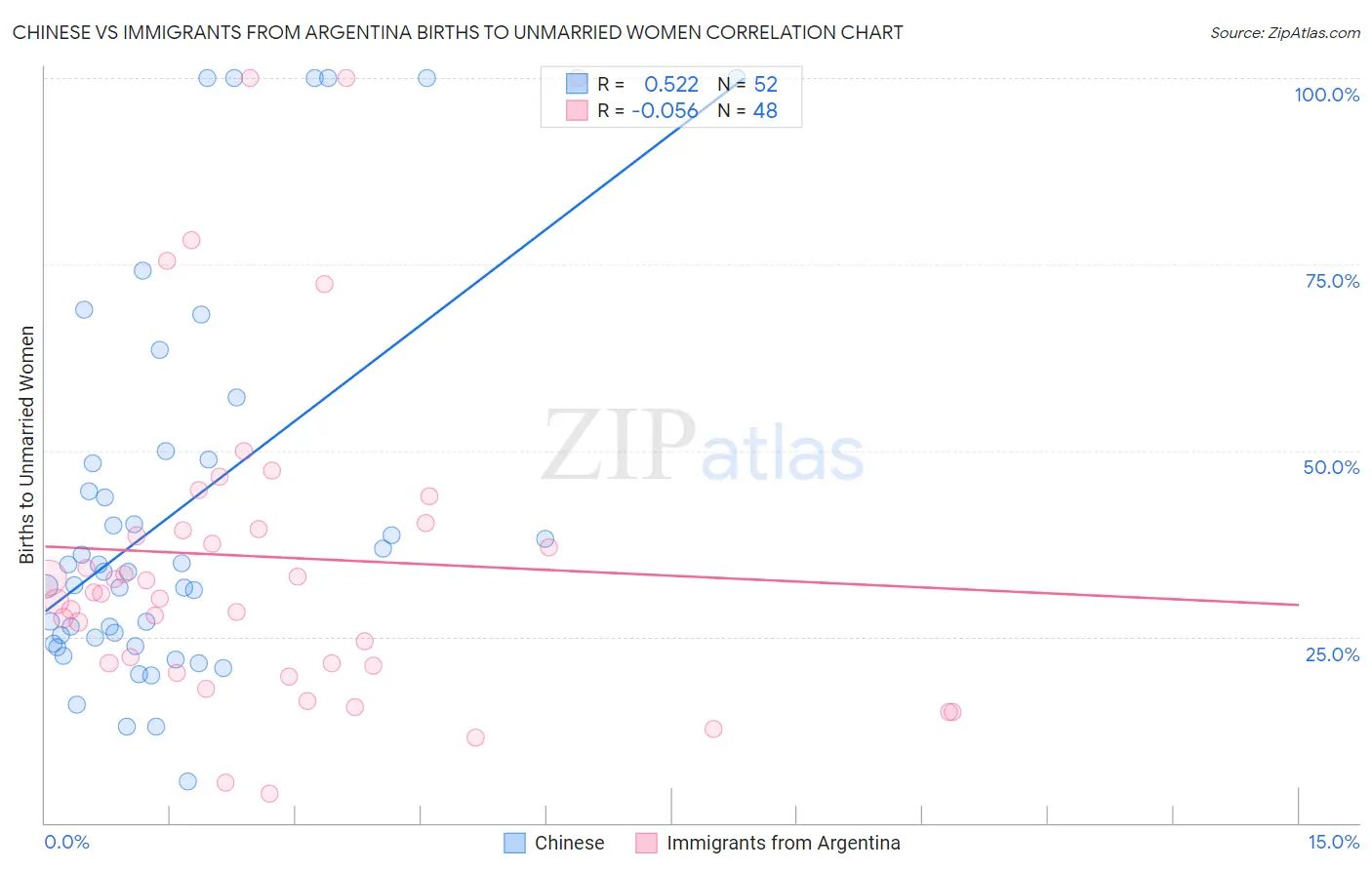 Chinese vs Immigrants from Argentina Births to Unmarried Women