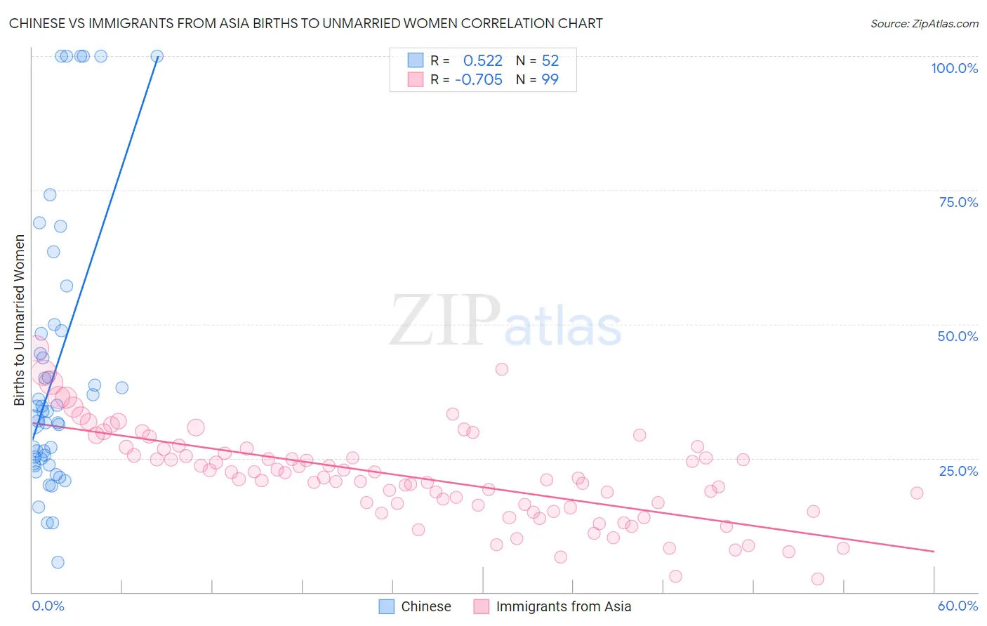 Chinese vs Immigrants from Asia Births to Unmarried Women