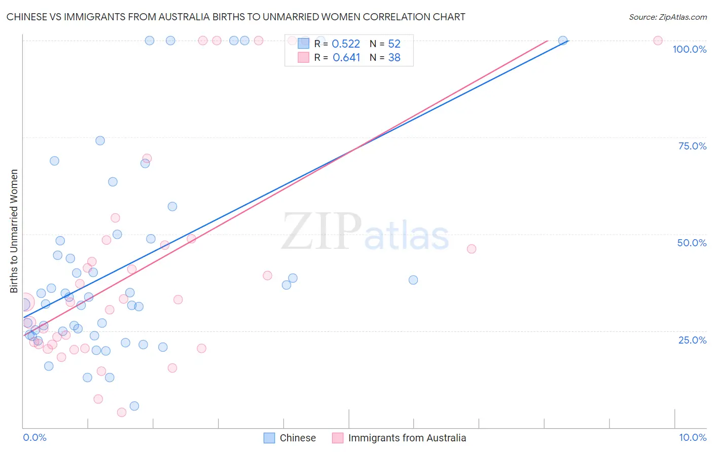 Chinese vs Immigrants from Australia Births to Unmarried Women