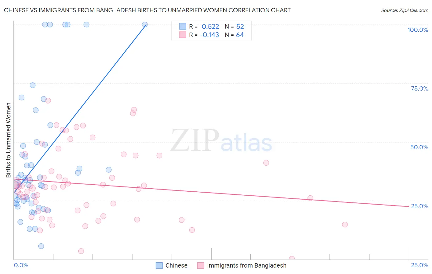 Chinese vs Immigrants from Bangladesh Births to Unmarried Women
