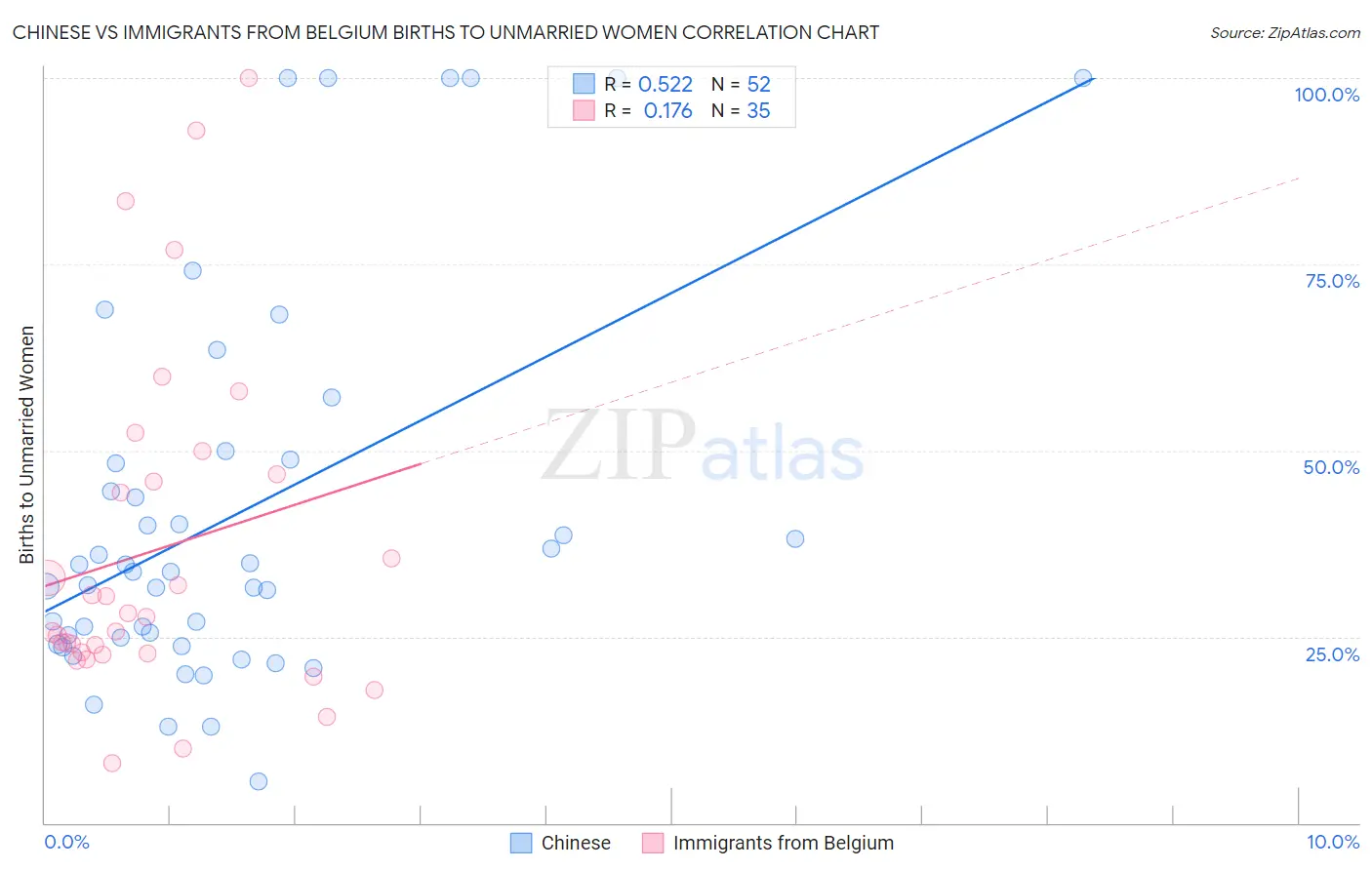 Chinese vs Immigrants from Belgium Births to Unmarried Women