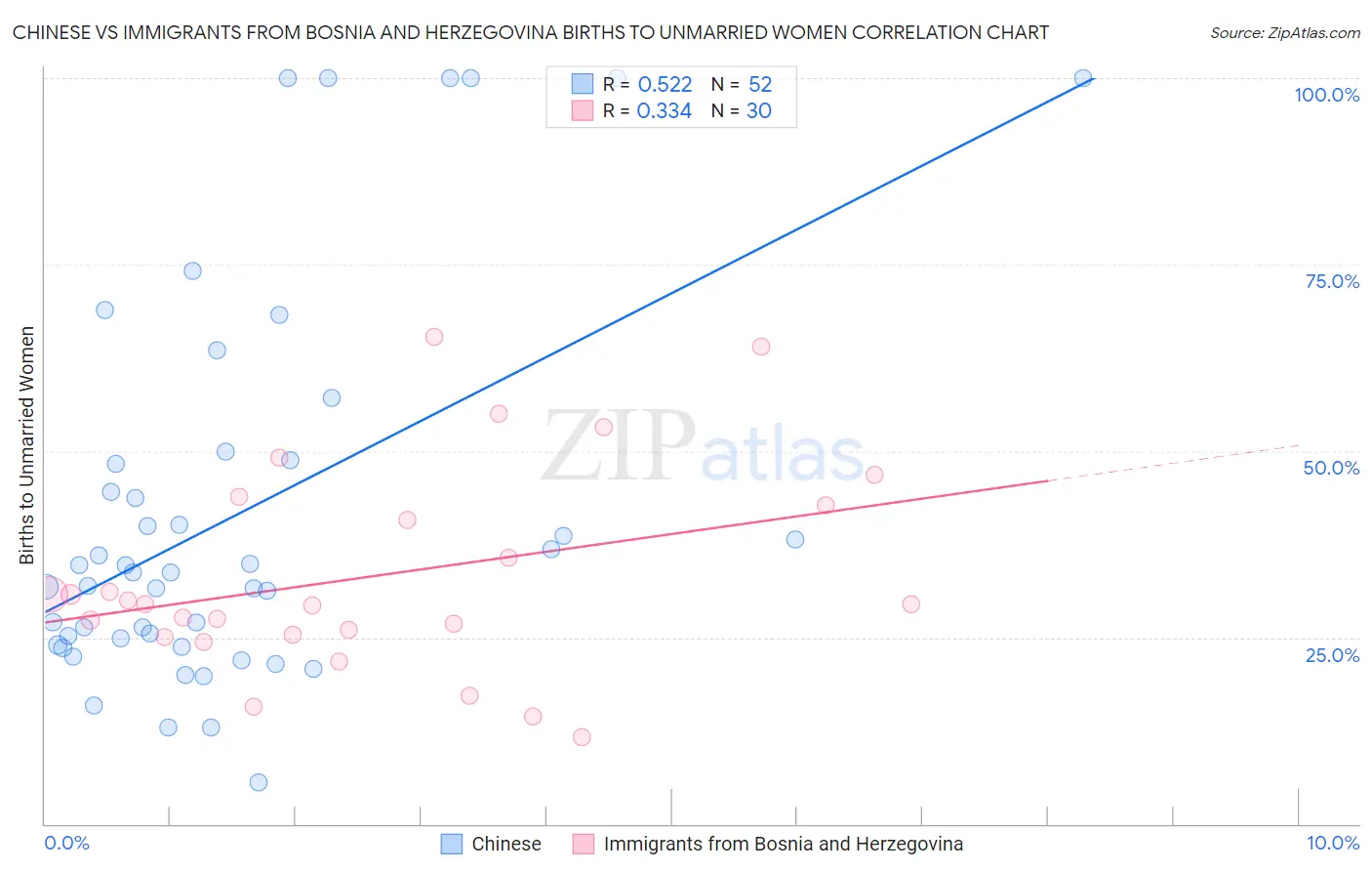 Chinese vs Immigrants from Bosnia and Herzegovina Births to Unmarried Women