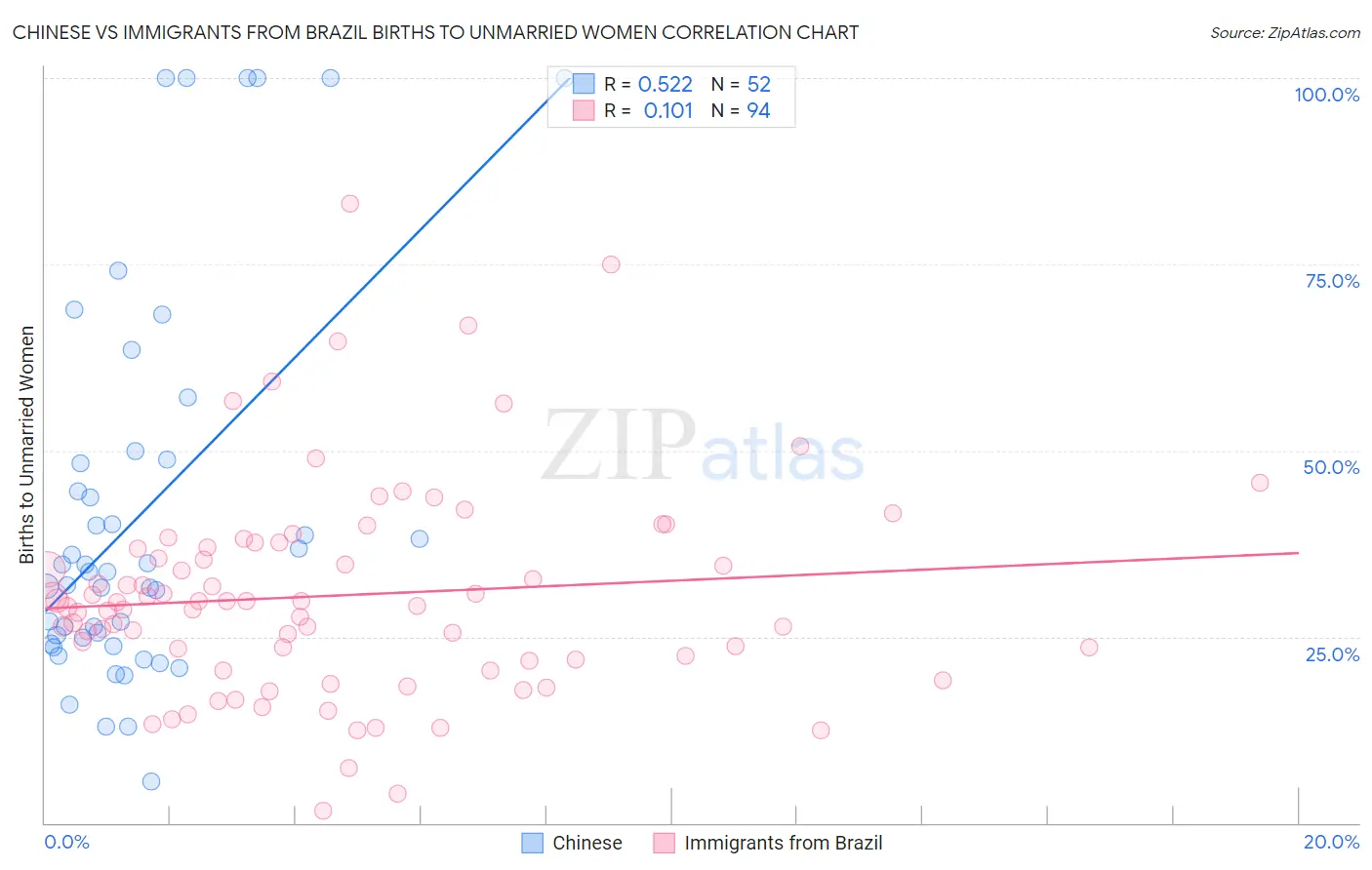 Chinese vs Immigrants from Brazil Births to Unmarried Women