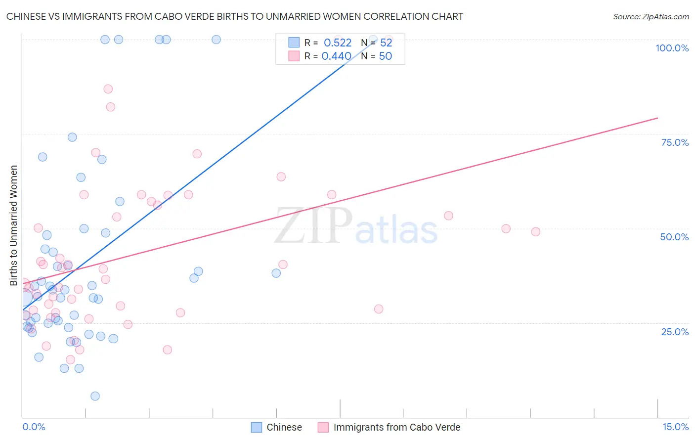 Chinese vs Immigrants from Cabo Verde Births to Unmarried Women