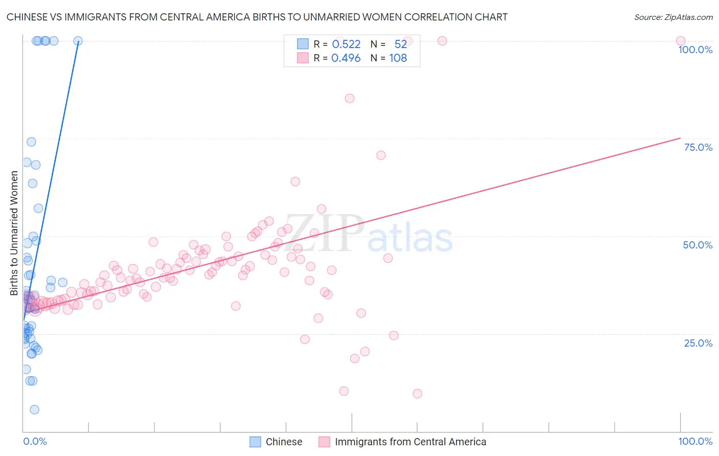Chinese vs Immigrants from Central America Births to Unmarried Women