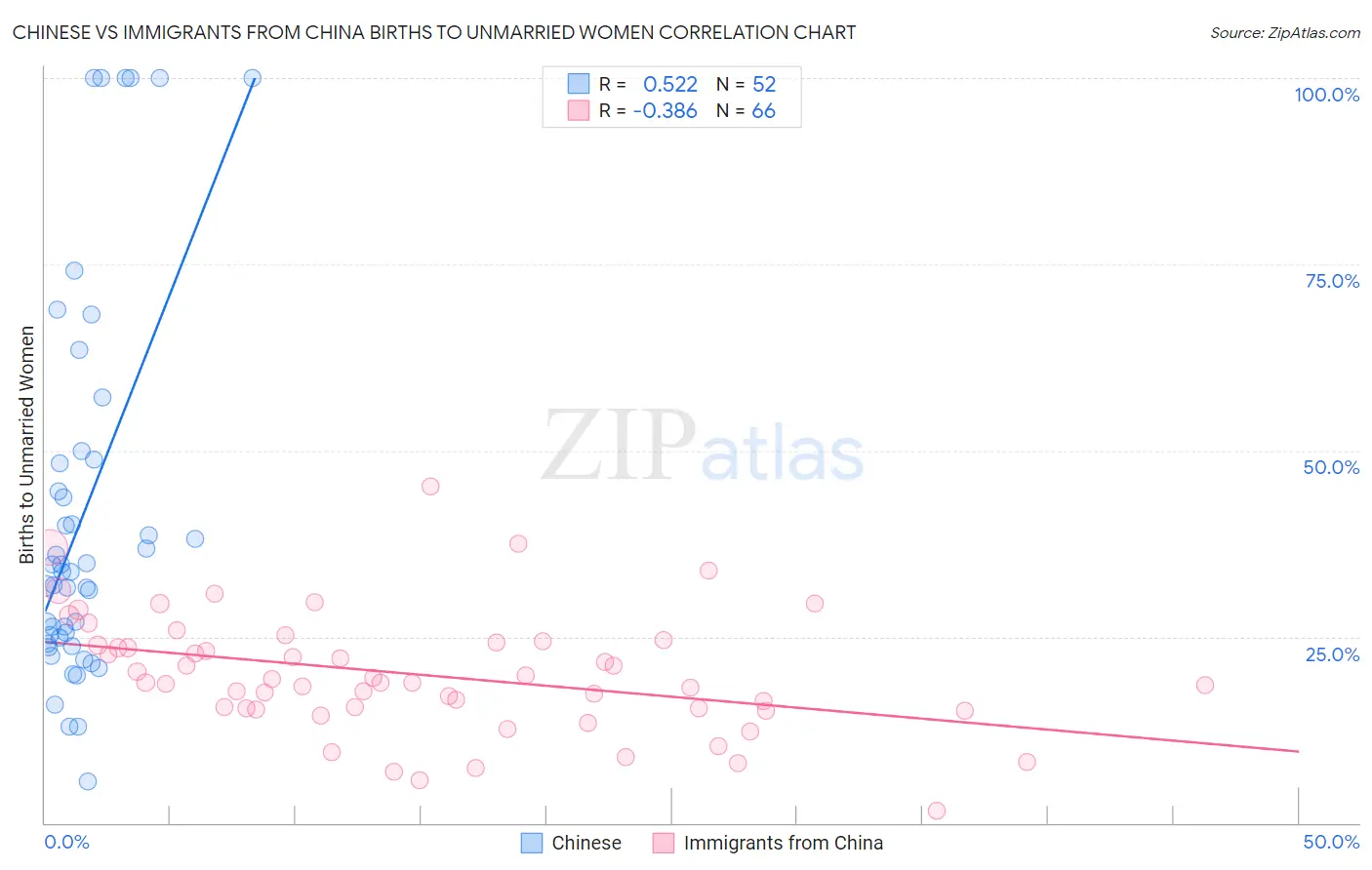 Chinese vs Immigrants from China Births to Unmarried Women