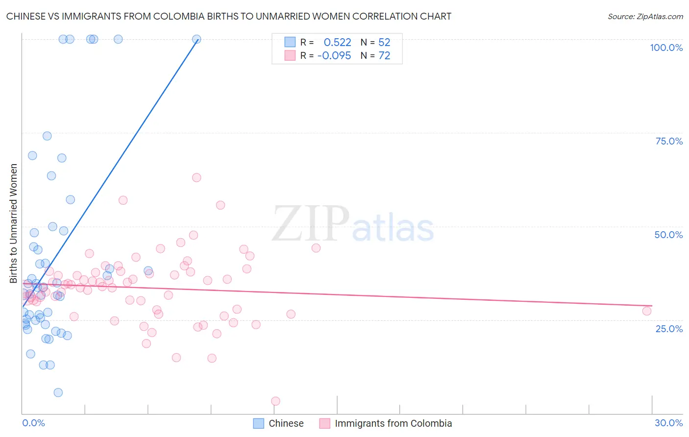 Chinese vs Immigrants from Colombia Births to Unmarried Women