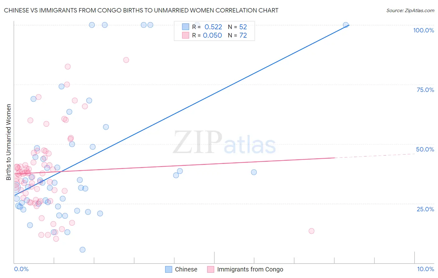 Chinese vs Immigrants from Congo Births to Unmarried Women