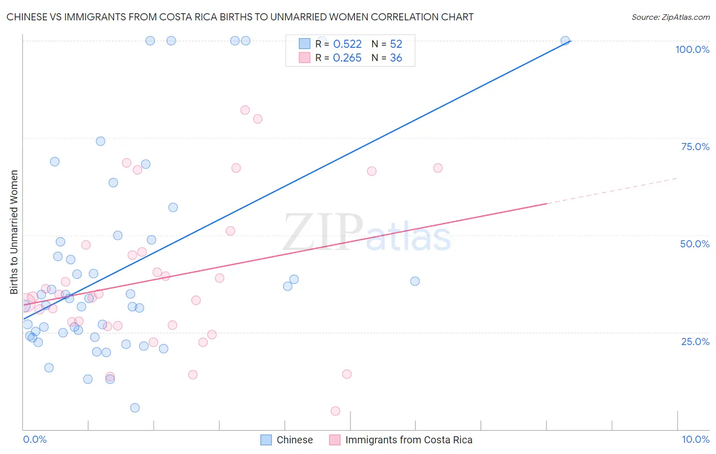 Chinese vs Immigrants from Costa Rica Births to Unmarried Women