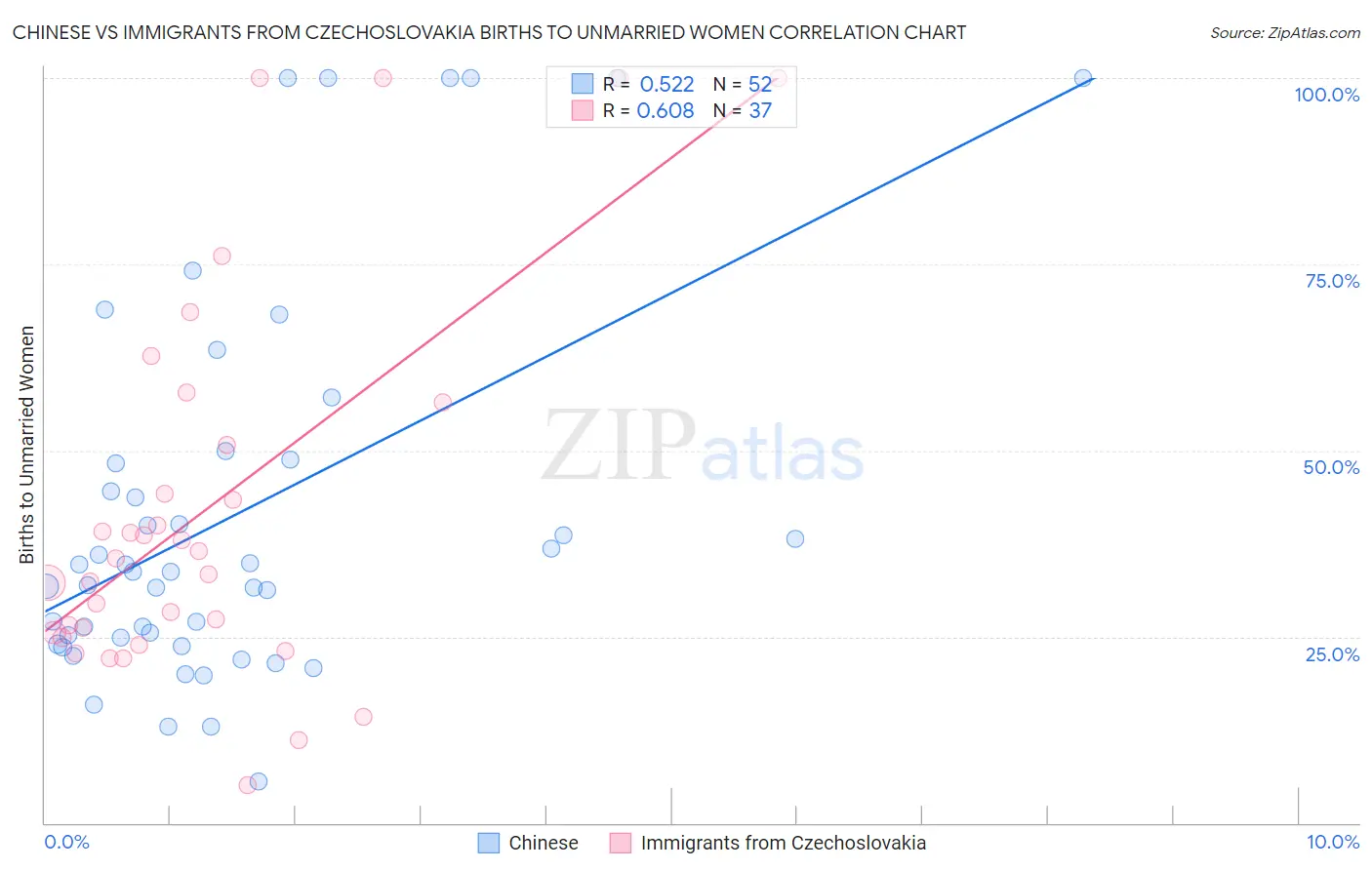 Chinese vs Immigrants from Czechoslovakia Births to Unmarried Women