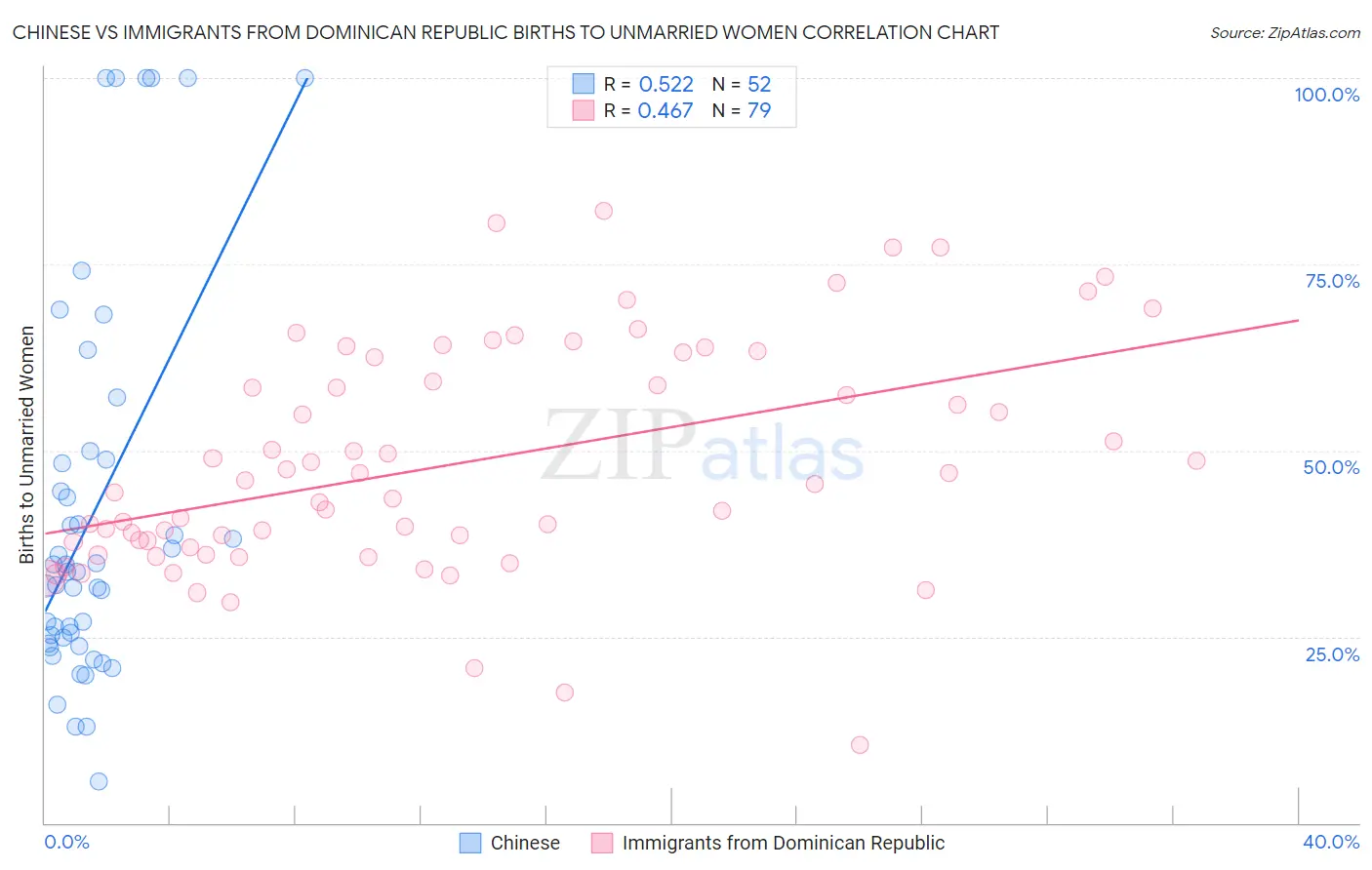 Chinese vs Immigrants from Dominican Republic Births to Unmarried Women