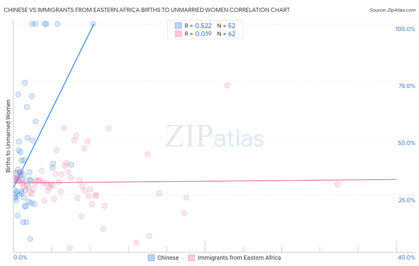 Chinese vs Immigrants from Eastern Africa Births to Unmarried Women