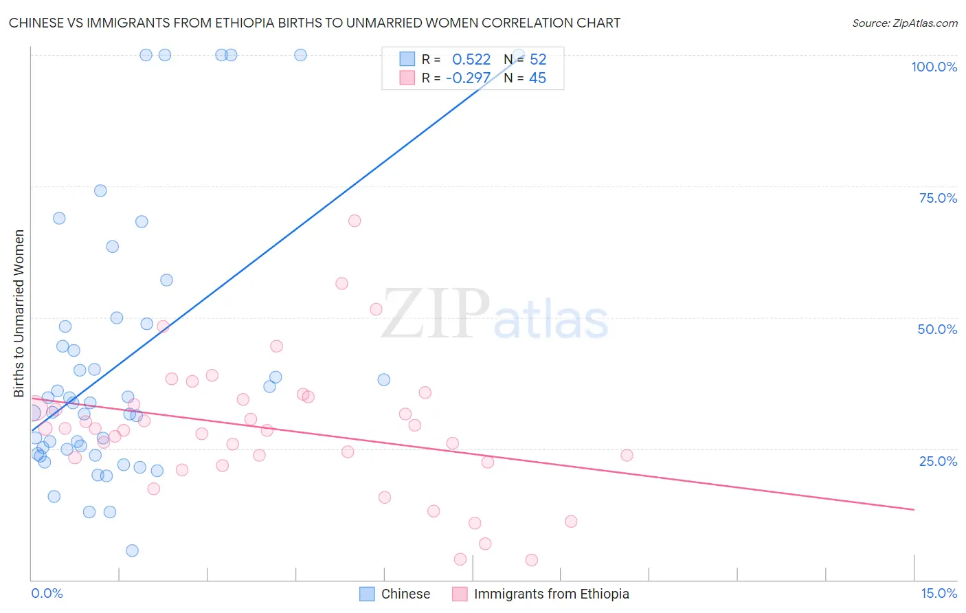 Chinese vs Immigrants from Ethiopia Births to Unmarried Women
